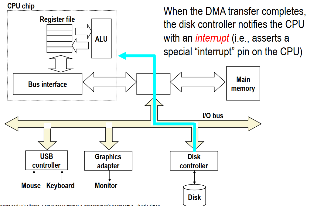disk-access
