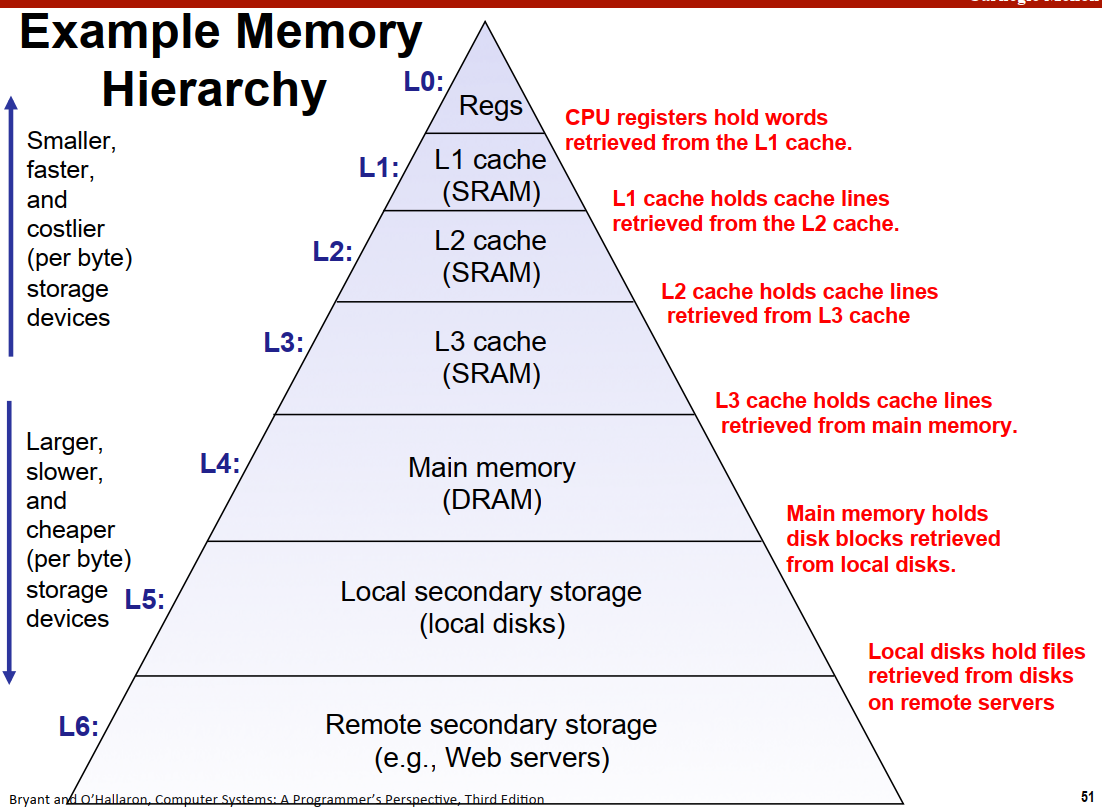 memory-hierarchy