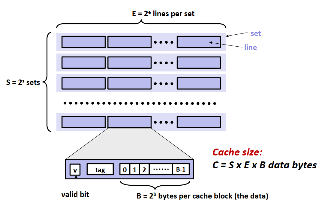 cache-organization