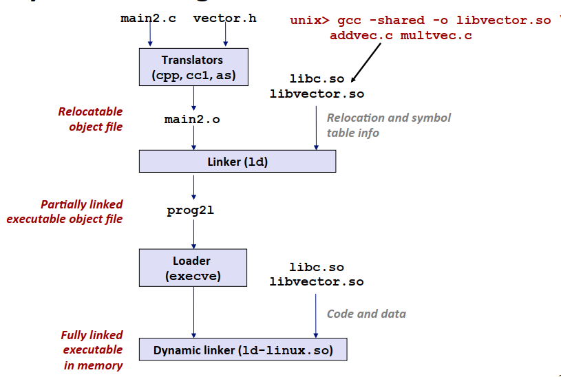 dynamic-link