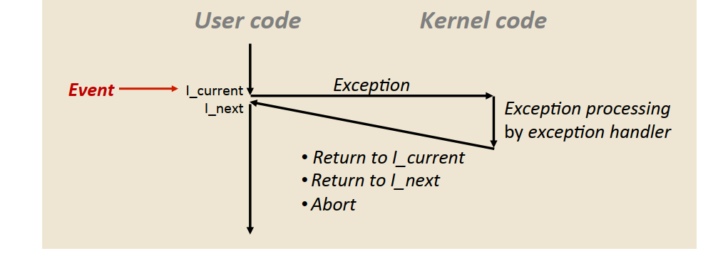 exception