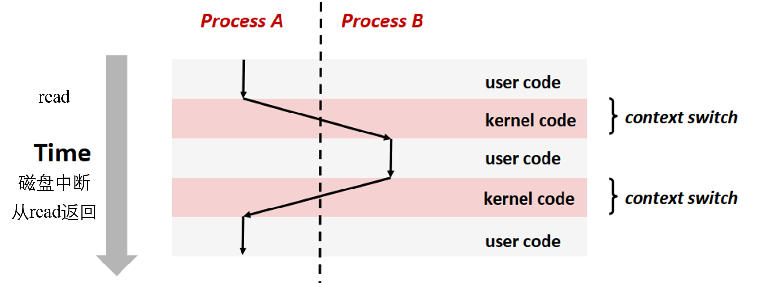 process-switch