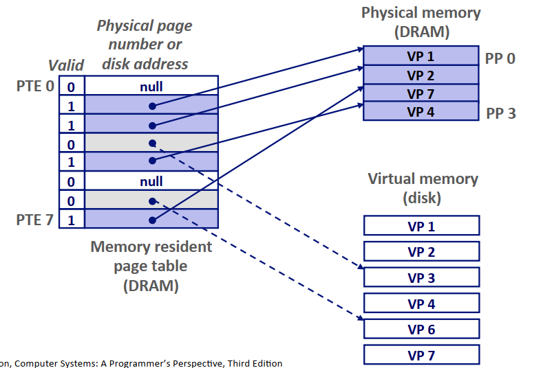 page-table