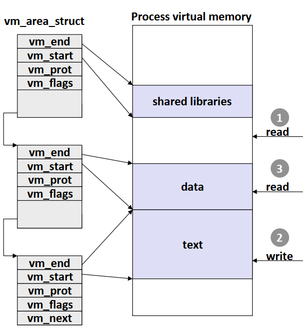 virtual-memory-area