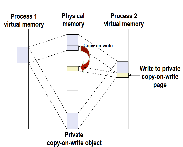 copy-on-write