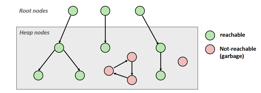 Mark-Sweep-graph