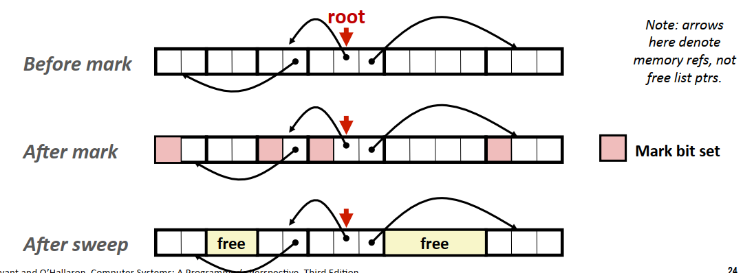 Mark-Sweep-algo