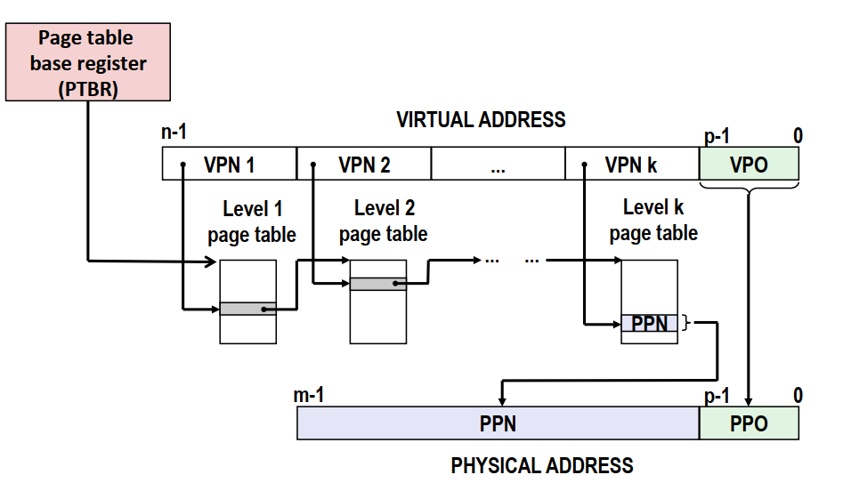 multi-level-table-addresas-translation