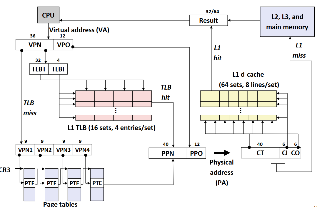 linux-address-translation